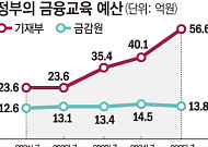 [단독] 청소년 금융 위험 급증하는데…금융교육 예산 5년째 ‘제자리’ [금융교육 골든타임①]