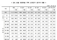 “나이 들어도 집은 가진다”…80세 이상 주택 소유자 5만 명 증가