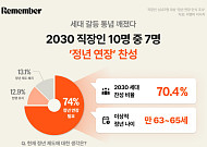 리멤버 “2030 직장인 10명 중 7명, 정년 연장 찬성”