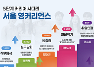 서울시 일경험 패키지 '서울영커리언스' 프로그램에 2000명 몰렸다
