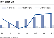 NH투자증권 "SAMG엔터, 올해 완벽한 턴어라운드…타깃 시장 확대가 관전 포인트"