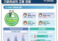 결혼·출산 이후에도 일하는 여성 늘었다