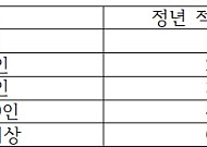 일률적 정년연장, 수혜자는 ‘찔끔’ 사회적 비용은 ‘눈덩이’ [모두의 정년연장]