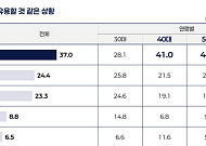 ‘사망보험금 유동화’ 40~50대 기혼 유자녀층에서 수요 뚜렷