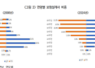 늘어나는 60대 보험설계사, AI 도입이 '리스크' 줄일까