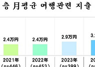 "저축만 하더니 달라졌네"⋯日 고령층 '소비 주체'로 급부상