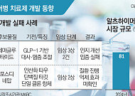 J&J·노보노디스크도 실패…알츠하이머병 치료제 개발 난항