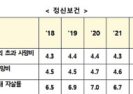 항생제 처방률 OECD 3위⋯정신보건 지표는 '최악'