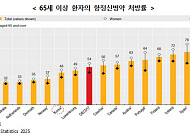 “65세 이상 항정신병약 처방인구 10년 사이에 약 1.7배 증가”