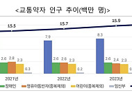 고령화 가속…65세 이상 교통약자 1년 새 53만 명 늘었다
