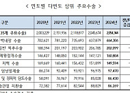 저출산·고령화에 ⋯작년 백내장·제왕절개수술 급증