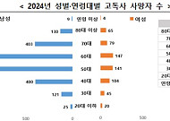 작년 고독사 사망자 3924명…‘60대 남성’ 가장 많아