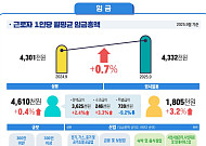 9월 임금 증가율 0.7%⋯실질임금 '또' 마이너스