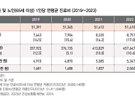 노인 의료비·학대 모두 급증...‘오래 살지만 더 취약한 노년’
