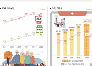 노인인구 천만시대, 65세 평균 기대여명 21.5년…10년 전보다 1.6년 늘어