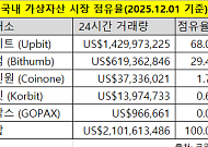 가상자산 거래소 판도 변화 임박…두나무 합병에 전략 경쟁 본격화
