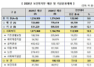 복지부 내년 노인부문 예산 29조922억원…전년대비 6.0% 증가