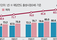 2024년생 기대수명 83.7세…전년대비 0.2년 증가