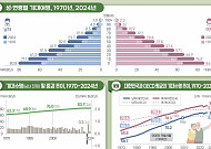 “작년 출생아 기대수명 83.7년, 10년 전보다 1.9년 증가”