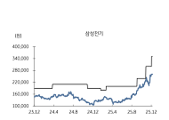 KB證 “삼성전기 목표가 35만 원 상향…AI 수혜로 슈퍼사이클 진입 기대”
