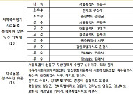 지자체 통합돌봄 1년 성과대회서 ‘서울시 성동구’ 대상 수상