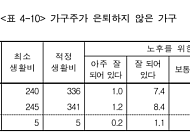 연금 70만원 시대, 은퇴 가구 절반이 '생활비 부족'