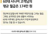 KB 데이터로 본 시니어 소득 “60대 평균 월급 174만 원”