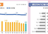 '이혼도 능력'은 옛말⋯아내 능력 있을수록 남자가 참고 산다