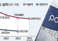 ‘연매출 7조’ 지켜라...대수술 들어간 포스코그룹
