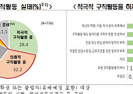 대학생 10명 중 6명은 소극적 구직자…“준비 부족”이 가장 큰 이유