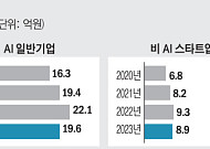 “규제만 풀어줘도 절반은 산다”…수조 원 쏟아 ‘테크 낭인’만 양산할라