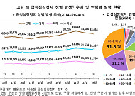 지난해 급성심장정지 환자 3만3034건, 70세 이상 52.9% 차지