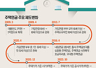 [단독] 주택연금 가입 문턱 낮아진다…주금공 '공시가 기준' 완화 추진
