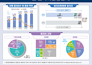 지난해 일자리 0.2%↑ '최저 증가폭'…대기업 일자리 8만개 증발