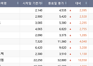 [베스트&워스트] 넥스트칩, 테슬라 FSD 국내 서비스에 관련 사업 확대 기대감 111.92% '↑'