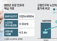 큐어에서 케어로 진화…규제에 묶인 보험사 혁신 [요양‧돌봄 규제의 덫]