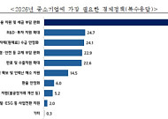 중기 절반 이상 "내년 경영환경 올해와 비슷...'금융 지원·세 부담 완화' 가장 필요"