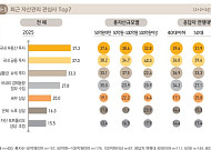 “초고령사회 전환 속 한국 부자들, 은퇴·노후 상담 관심 8→6위”
