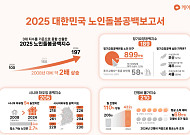 노인 10명 중 9명, 공적 돌봄 못 받아