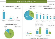 국민 10명 중 8명 “돌봄 지자체 책임”… 준비는 ‘낙제점’