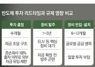 ‘돈 벌어 투자’는 늦다…'반도체=속도전' 타이밍 꺽는 규제 [특례와 특혜의 갈림길]