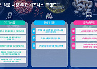 삼정KPMG "웰니스 식품, 차세대 성장동력으로 부상"