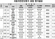 올해 가장 안전한 차 '현대 아이오닉9·팰리세이드·넥쏘·기아 EV4'