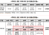 "목욕탕 안전사고 신고 연평균 56%↑...미끄럼방지 매트 설치해야"