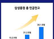 삼성증권 연금 잔고 30조 돌파, 1년 새 9조 가까이 늘어