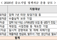 중기부, 내년 中企 정책자금 4.4조 공급…“기능 강화·지원체계 개선”