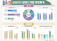 청년층 인구 1.6% 줄고 노년층 5.3% 늘어⋯고용·소득·주거 세대 격차 확대