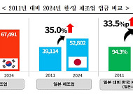 우리 제조업 임금, 일본·대만 추월 가속…“생산성 없이 고임금은 한계”