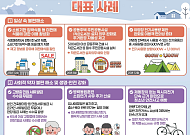 소비기한 식품 할인·어선 톤수 상한 폐지⋯정부, 민생 규제 21건 손본다
