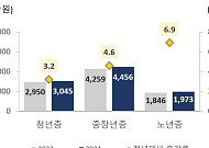 일하는 노인 늘고, 혼자 사는 노인도 늘었다